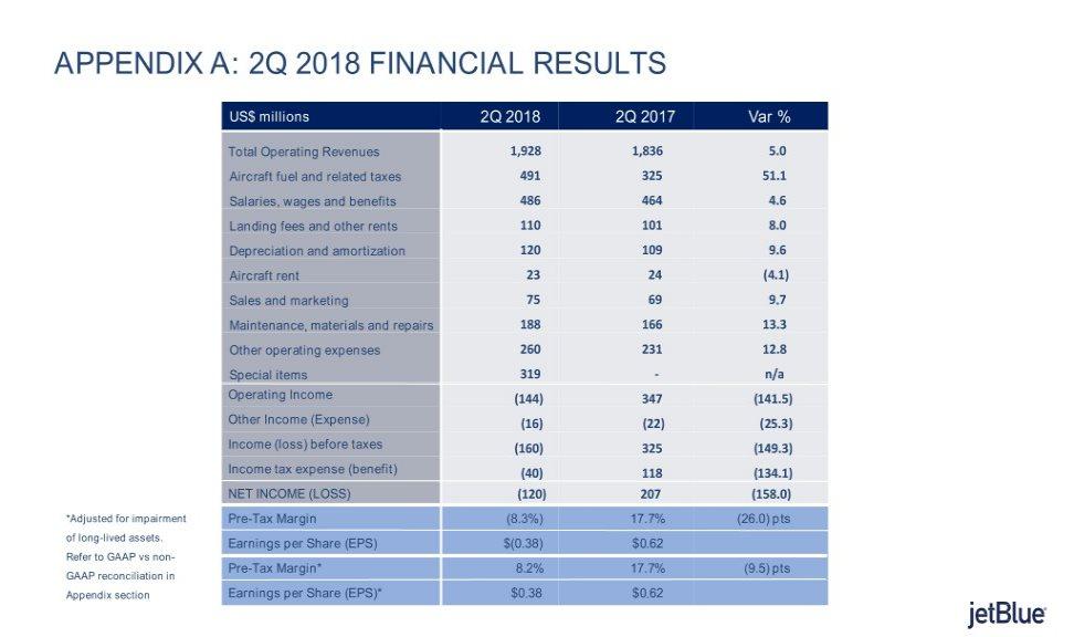 APPENDIX A: 2Q 2018 FINANCIAL RESULTS US$ millions 2Q 2018 2Q 2017 Var % Total Operating Revenues 1,928 1,836 5.0 Aircraft fuel and related taxes 491 325 51.1 Salaries, wages and benefits 486 464 4.