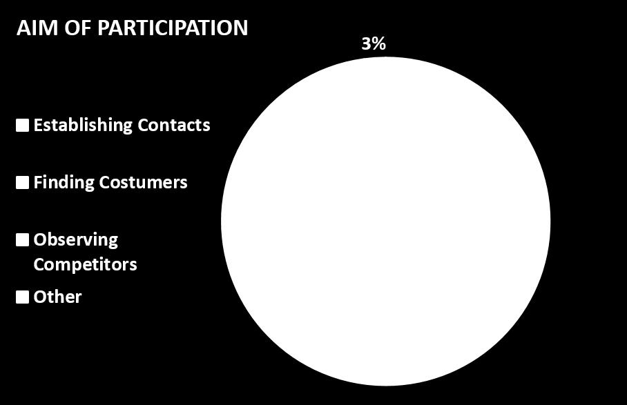 KEY DATA FROM 2015 EXHIBITOR RESEARCH 67% of the exhibitors reached