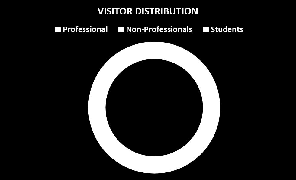 and duration of 96% the event VISITOR RESEARCH of the visitors are