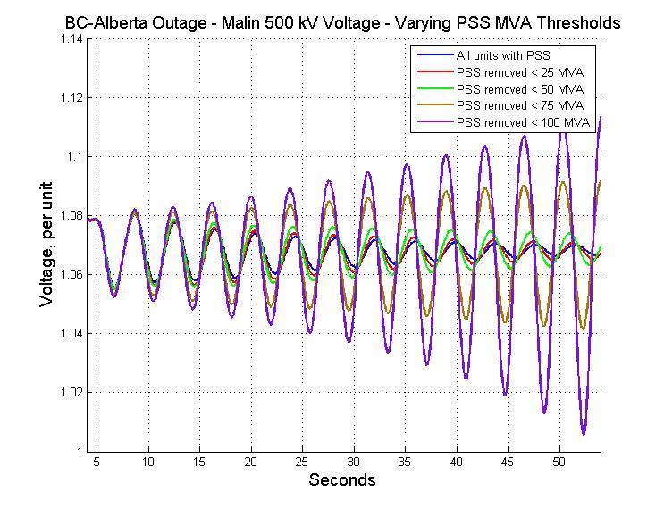 Results Simulations of the BC-Alberta separation with the same 13HS case resulted in voltage swings at the Malin 500 kv bus to compare to the other report as follows: At first glance, comparison of