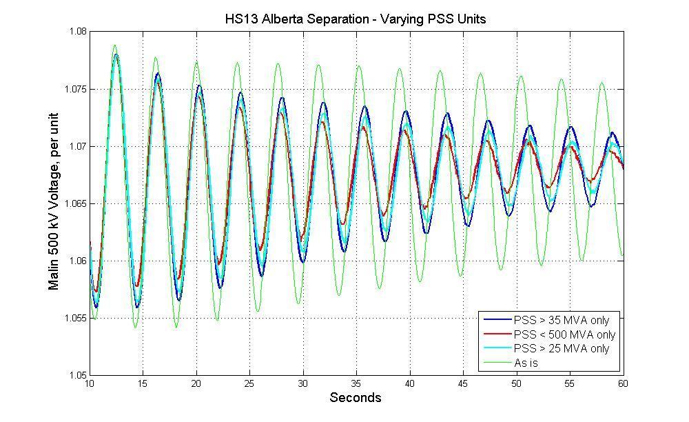 The figure below compares the Alberta separation case, this time including the reference base case, i.e., the existing model without additional PSS.