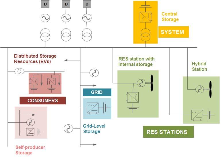 TRANSFORMING THE POWER SYSTEMS OF THE NII TYPES OF STORAGE Mid/longterm prospect Immediate possibility