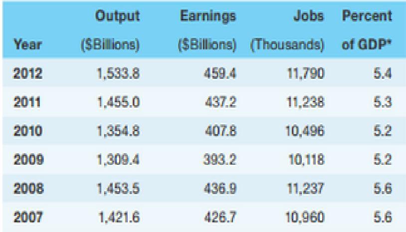 summarizes the total impact of U.S. civil aviation on output, earnings, and jobs. Table 1. Airline industry contribution to GDP. 5.
