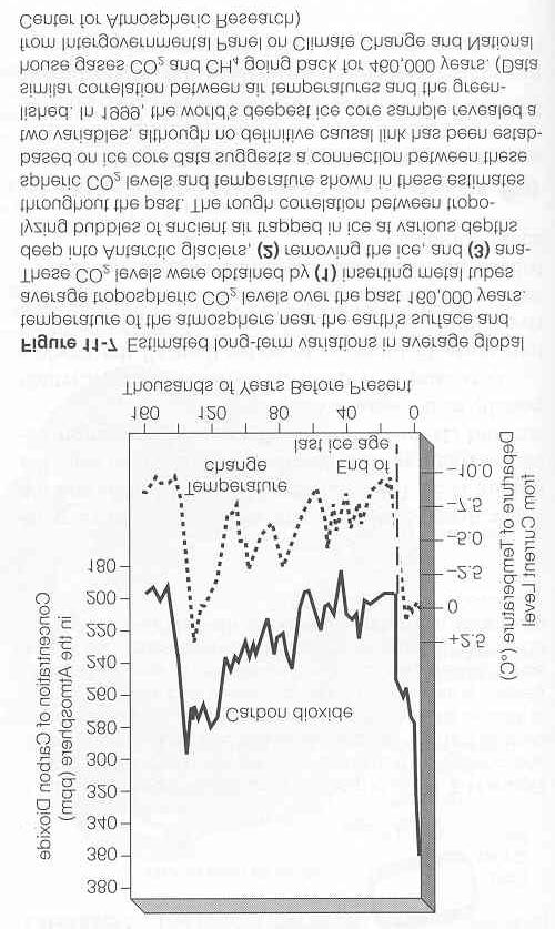 Global Warming [CO2] higher than in past 420,000 years 20th Century hottest in last 10 Temperature