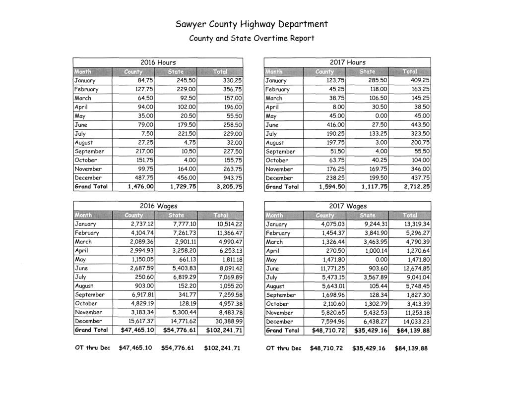 Sawyer County Highway Department County and State Overtime Report January 84.75 February 127.75 March 64.50 April 94.00 May 35.00 June 79.00 July 7.50 August 27.25 September 217.00 October 151.