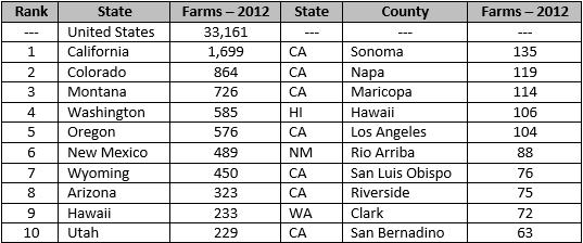 California is not only a top state in the West, it is the location of the 2 nd highest frequency of agritourism operations in the whole US after Texas.
