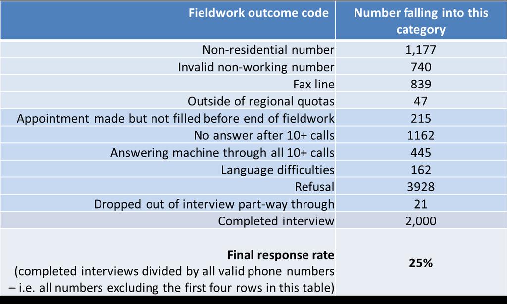 Appendix A: Response rate calculation The final response rate was 25%.