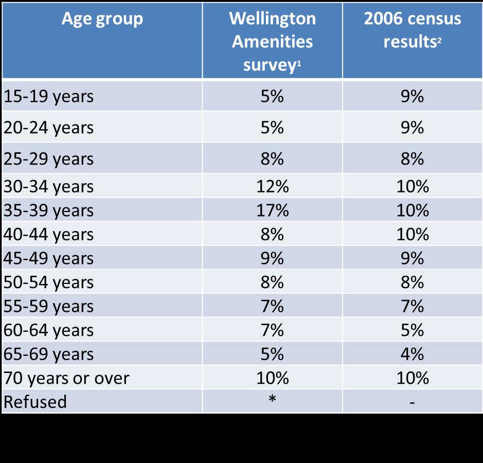 Where possible we have provided equivalent data from the 2006 Census.