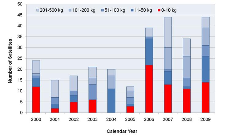 The Small Satellite Market: 2000-2009 Number of Attempted Small Satellites Launches: 2000-2009 for 1-500 kg Satellite Class Source: SpaceWorks Commercial Global Small Satellite Launch Database Yearly