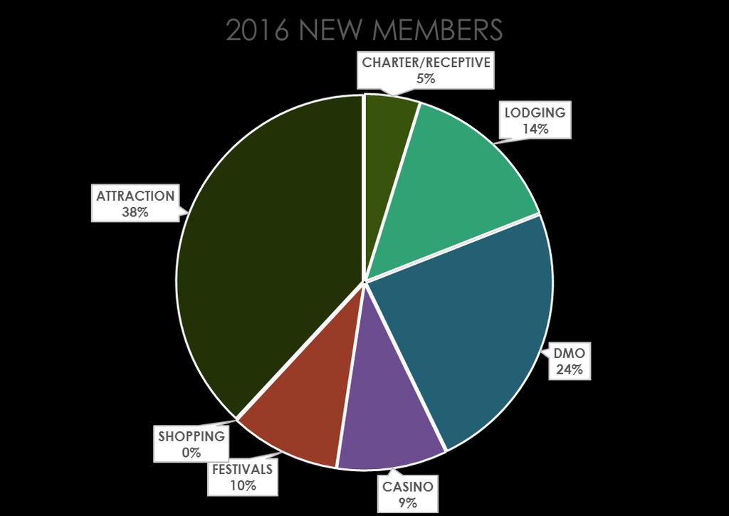 MEMBERSHIP UPDATE Membership 144 as of