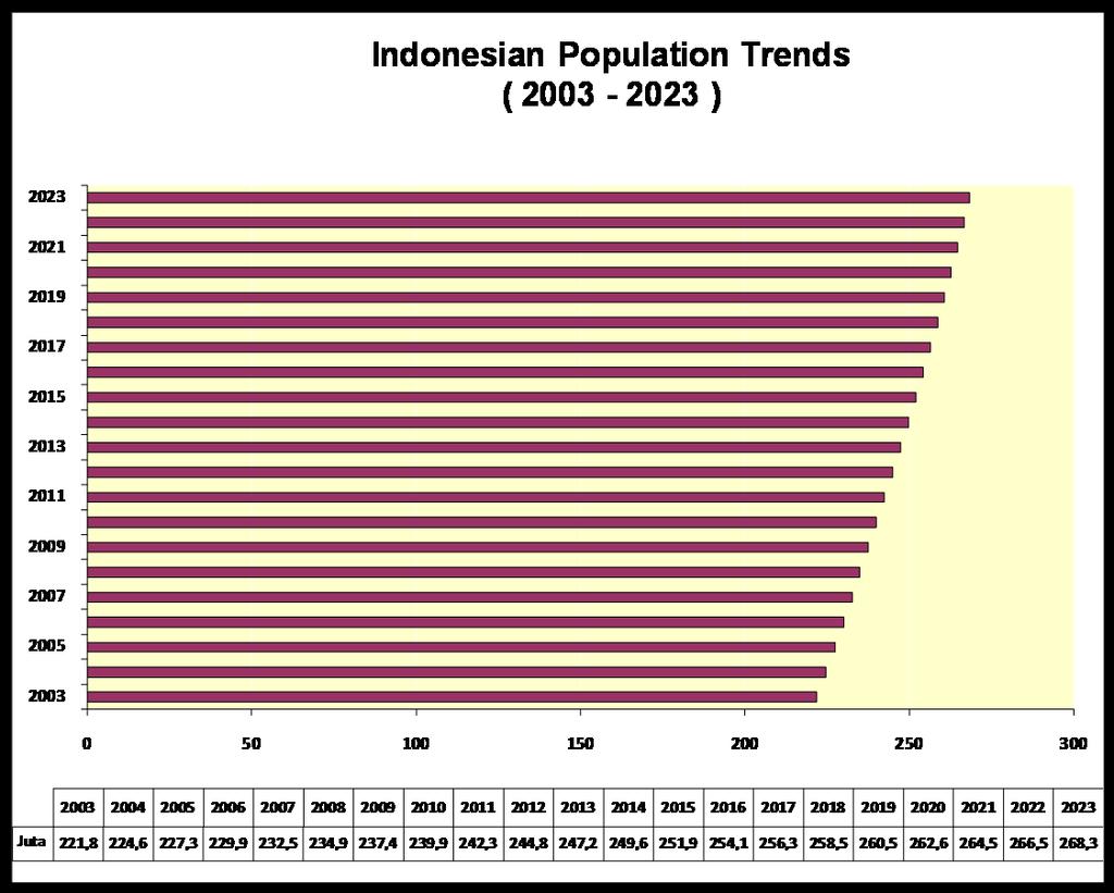 The growth of world population is consistently increasing and Indonesia is the fourth biggest population in the world after China, India, the United States of America.