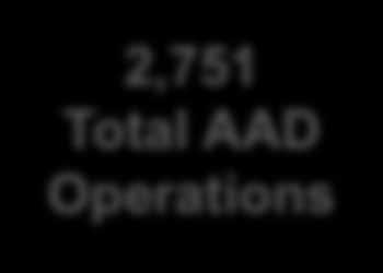 Total: 61% 2,751 Total AAD Operations Air Carrier AAD: 2,298 Share of Total: 84% SOURCES: Metropolitan Washington Airports Authority, Airport Noise and Operations Monitoring System, February 2018