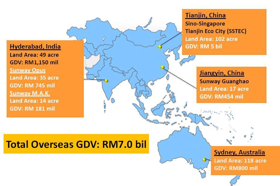 Overseas landbank (before including Singapore) Source: Company RM2.3b sales target for 2011.