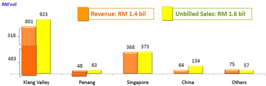3b target represents a strong growth of 44% from 2010 s RM1.6b by both Sunway City (RM1.2b) and Sunway Holdings (RM0.4b).