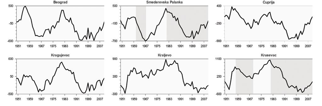 Analysis of annual sums of precipitation in Serbia Stations in the east and south/southeast of Serbia (Figure 4) are characterized by precipitation at the beginning of the period that are lower than