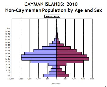 Caymanian Population