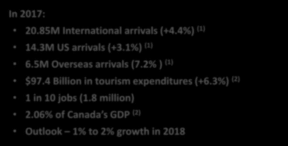 Canadian Tourism Economy - 2017 In 2017: 20.85M International arrivals (+4.4%) (1) 14.