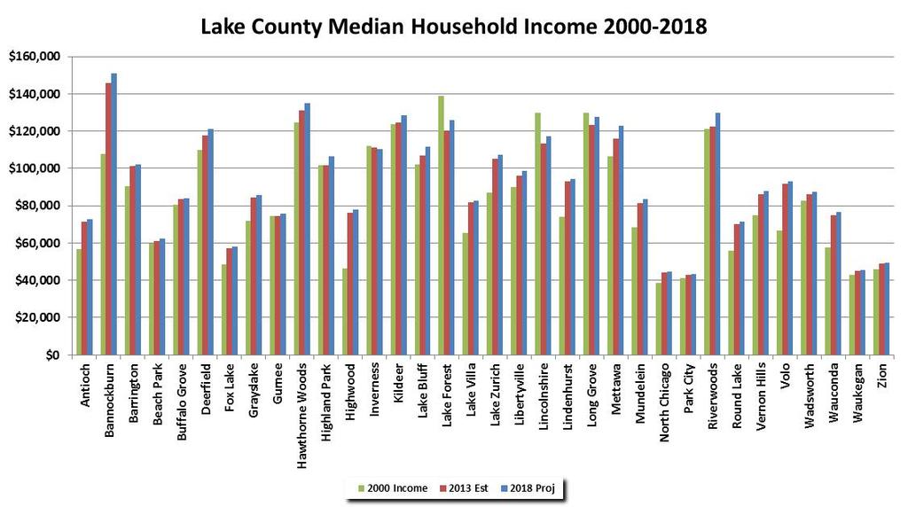 Lake County Household Trends 1990 2000 2013 Est 2018 Proj Community Total Avg Size Total Avg Size Total Avg Size Total Avg Size 2013-18 Antioch 2,234 2.86 3,622 2.69 5,104 2.80 5,325 2.