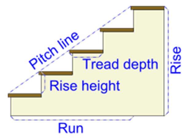 Basic terminology The rise height or rise of each step is measured from the top of one tread to the next.