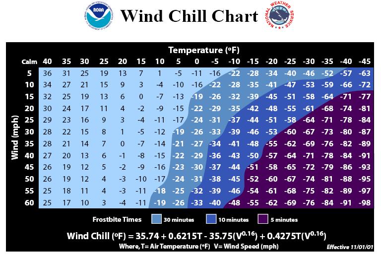 The WCC tells us if it is 35 F and the wind is blowing 10mph it will feel like 27 F.