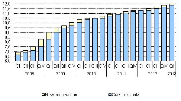 Supply The trend of office premises uptake volumes surpass over new supply delivery volumes characteristic of the market of high-quality office premises of the Moscow Region in last years, may change