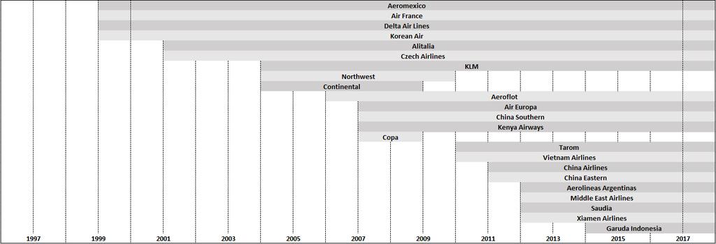 Fig. 3. Timeline of member airlines participation in oneworld The three existing global alliances have expanded over the course of two decades, which can be seen in Fig. 1, 2 and 3.