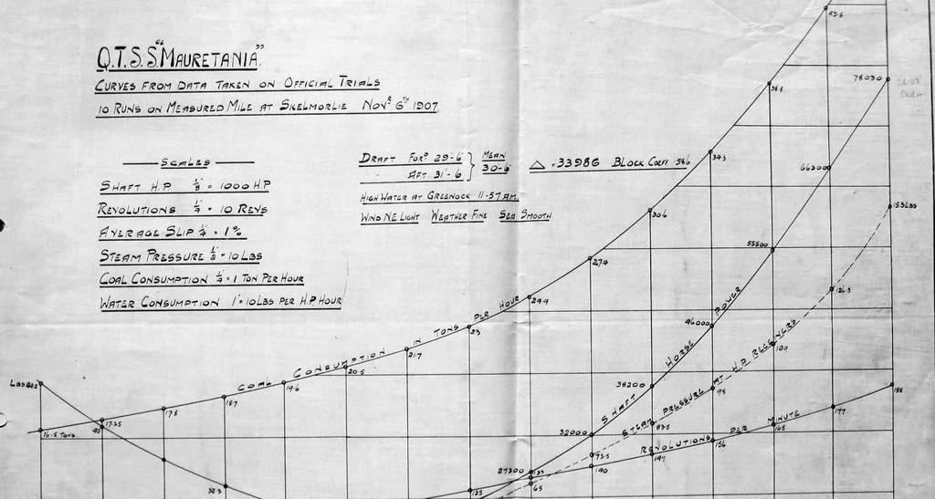 S. MAURETANIA. Curves from data taken on official trials 10 runs on measured mile at Skelmorlie Nov 6 th 1907. Swan, Hunter & Wigham Richardson Limited, 1907, 1 folded sheet, linen.