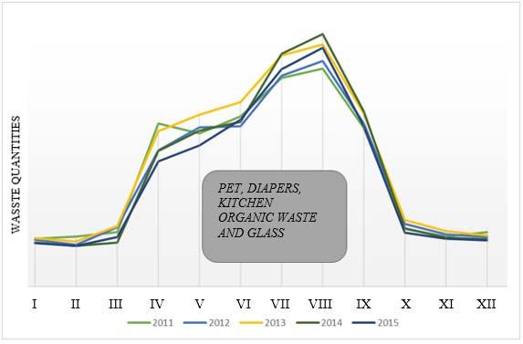 PET, diapers, kitchen organic waste and glass indicators of family activities first and last quarter equal quantites (residents)