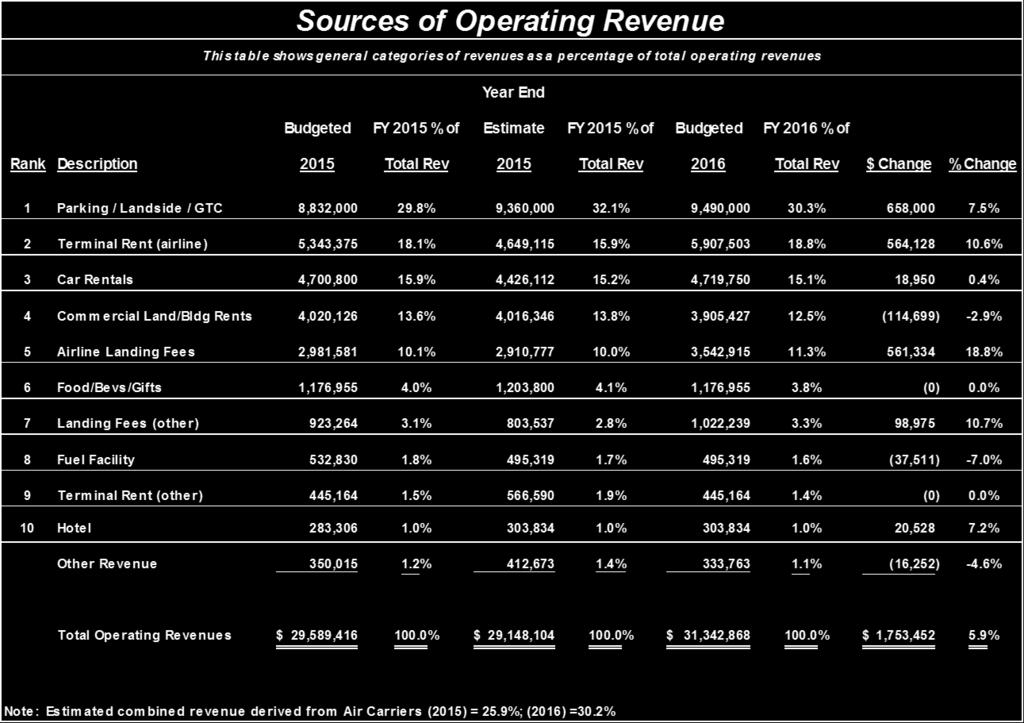 Section VI. Operating Revenues and Expenditures OPERATING REVENUES Operating revenues are revenues generated through the daily operations of the Airport.