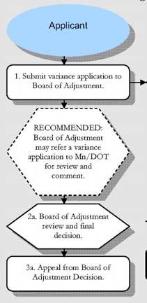 Farmer Fred Procedure for Variance Request Zoning Ordinance Requirements of Board of Adjustment (BOA) Provide Public Hearing Notice May Approve Variance Only if it Finds Literal Application or