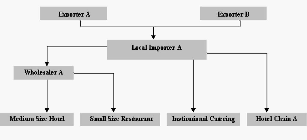 DISTRIBUTION STRUCTURE The diagram below shows the broad structure of the foodservice distribution system in the UAE.