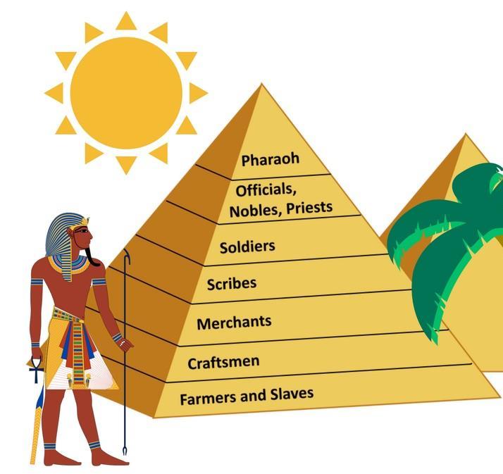 The Kingdoms of Ancient Egypt Nile River Valley Civilization in the Ancient Era Civilization Dates c. 6000 BC: c. 3100 BC: 2686-2181 BC: 2181-2000 BC: c.