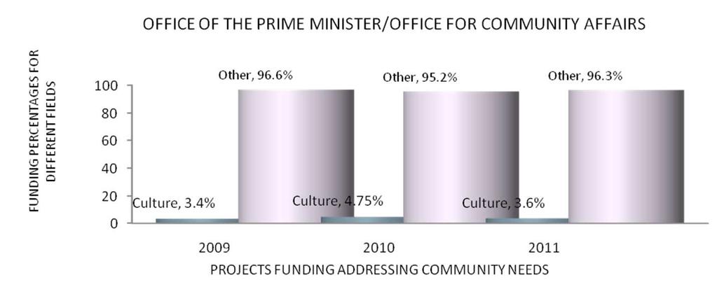 Funds for Culture & Art Ministry for Culture, Youth & Sport -MCYS Year Total budget of MCYS (Million ) Total budget of DC (Million ) Subsidies for Culture & Art (Million ) Subsidies for Cultural