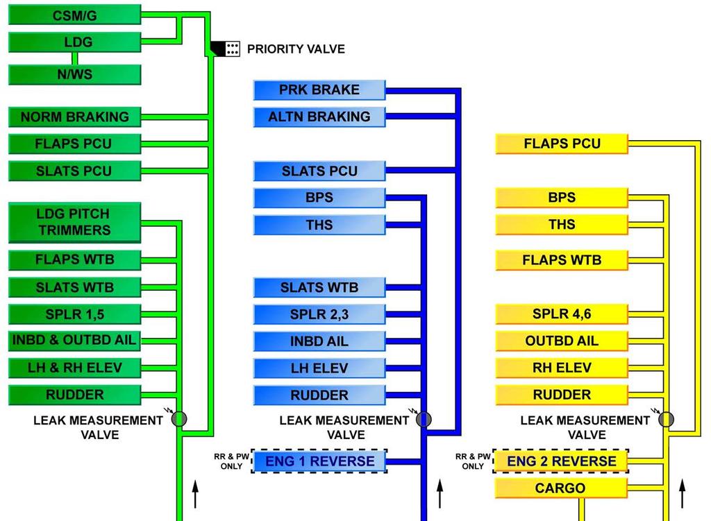 The ETOPS Regulatins If ne engine fails, nly ne circuit is lst: e.g. in the case f Engine 1, the BLUE circuit is lst.