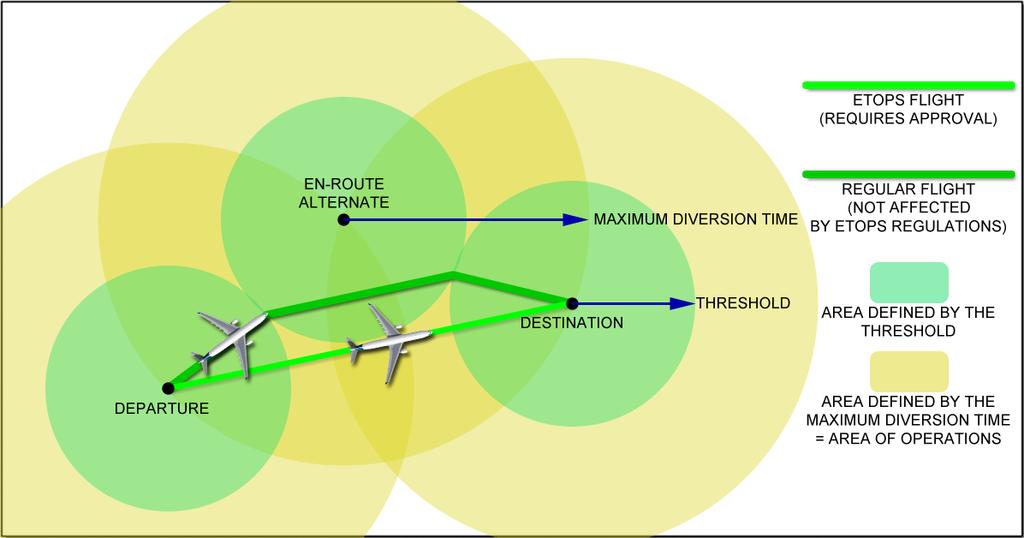 This threshld is defined by the Operatr s Natinal Airwrthiness Authrities (NAA), and is usually set t ne hur (60 min) flying time, at the apprved ne-engine