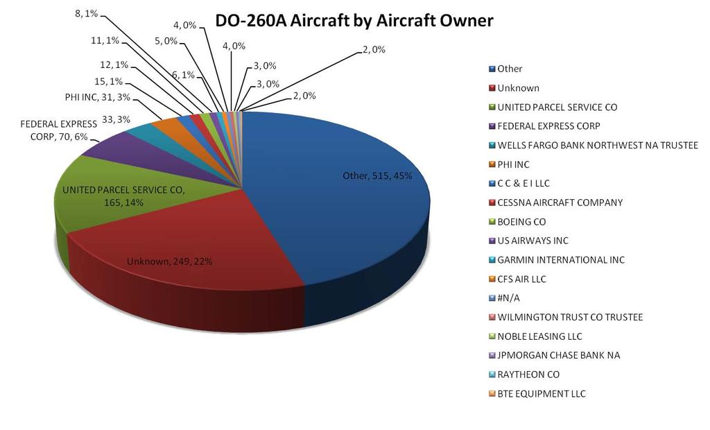 5533-I00-/200 Figure 3-7 DO-260A Aircraft by