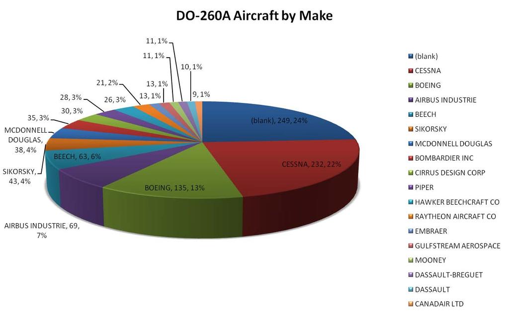 Figure 3-8 DO-260A Aircraft by Make ADS-B