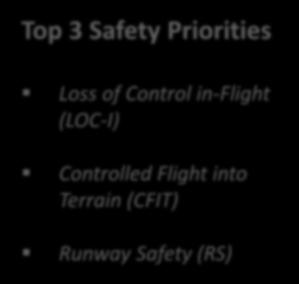 Risk Distribution for the Top 3 Safety Priorities Scheduled Commercial above 5700kg for 2013-2017 AFI 1% 3% 2% 12% 11% 22% 33% 52% 64% Top 3 Safety Priorities Loss