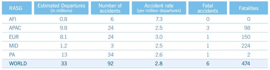 We are not that far Regional Accident Statistics: 2014
