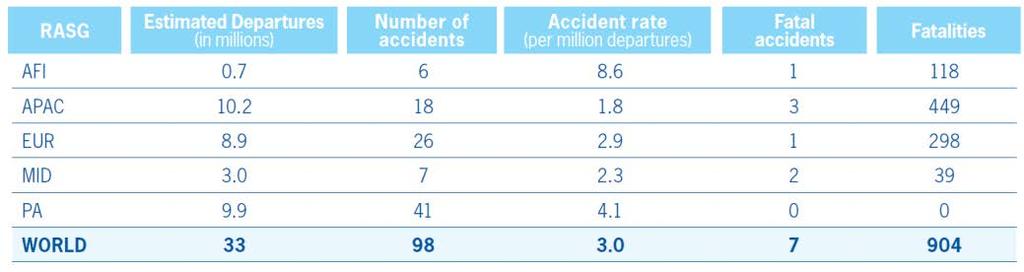 Regional Accident Statistics: 2016 (APAC 2 PA 1)