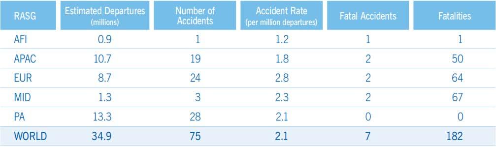 Number of Accident Rate RASG Fatal Accidents Fatalities