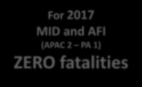 fatalities AFI 0.9 6 6.4 1 0 APAC 11 20 1.8 1 2 EUR 9.