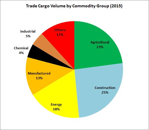 Future Trade Cargo Volume Current