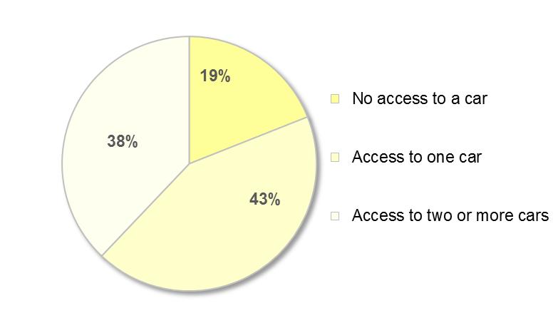 Figure 4.1 Household access to cars 18 4.
