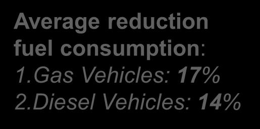 Gas Vehicles: 17% 2.