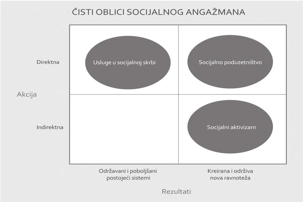 strukturama, do nove socijalne ravnote e. "Socijalni poduzetnik pokre e akciju i stvara novu i stabilnu ravnote u" (Martin, Osberg, 2007: 22).