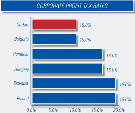 Why invest in Serbia Tax Incentives Lowest corporate profit tax rate 10%