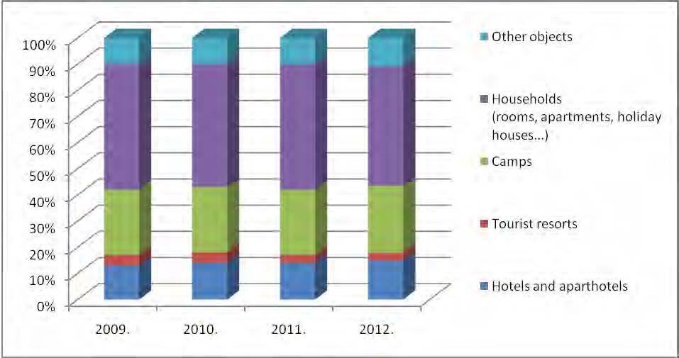 Picture 1 www.mint.hr "Analysis of the commercial tourist trade in Croatia 2012. Source: http://www.mint.hr/userdocsimages/2012-turist-p-analiza.pdf, pp.