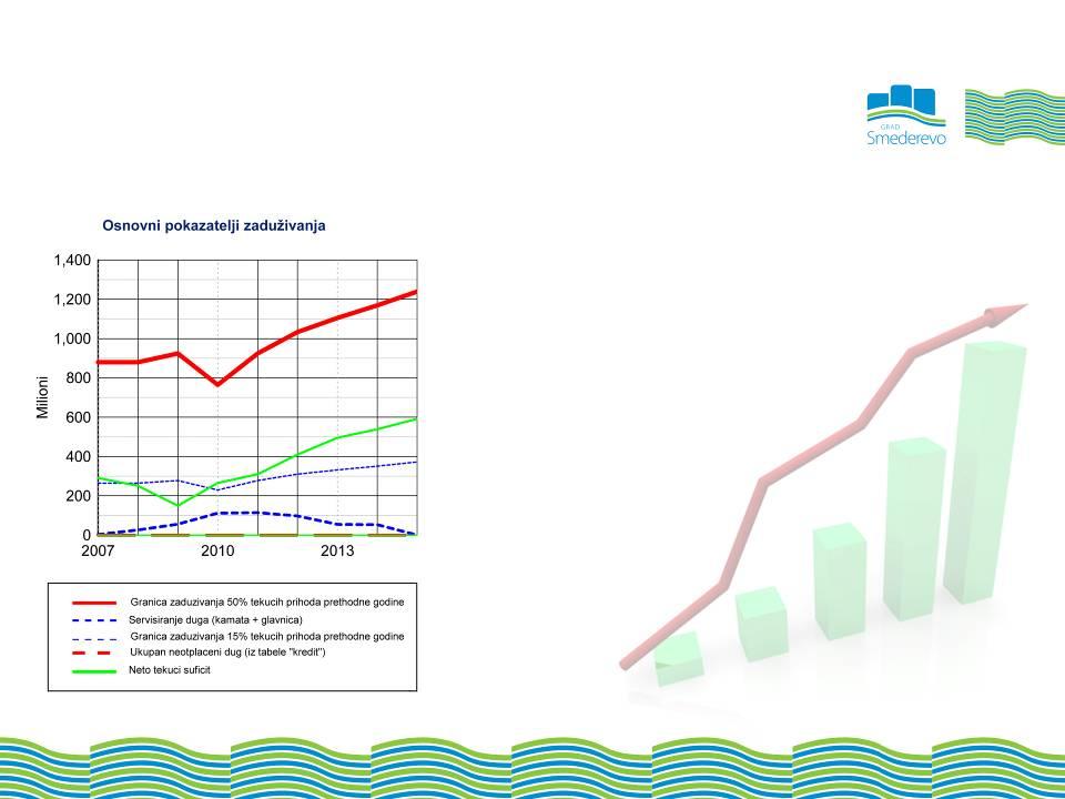 Financial Plans and Forecasts Solvency Graph of net current result Outstanding principal - 50% of prior year