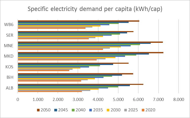 bil USD 2010 in 000 000 Electricity Demand Forecast to 2050 In all WB6 countries, electricity consumption will grow (including the effect of EE measures) during 2020-2050, in total for WB6, GDP